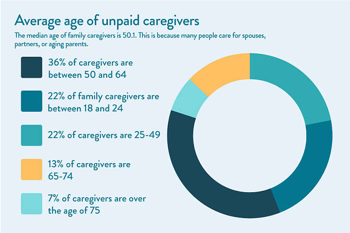 CaregiverStatistics-Age